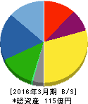 医学生物学研究所 貸借対照表 2016年3月期 医学生物学研究所 貸借対照表 2016年3月期