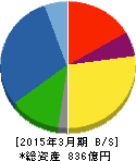 オルガノ 貸借対照表 2015年3月期 オルガノ 貸借対照表 2015年3月期