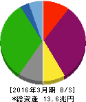 東京電力ホールディングス 貸借対照表 2016年3月期 東京電力ホールディングス 貸借対照表 2016年3月期