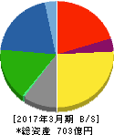 大日本塗料 貸借対照表 2017年3月期 大日本塗料 貸借対照表 2017年3月期