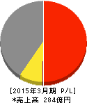 福留ハム 損益計算書 2015年3月期 福留ハム 損益計算書 2015年3月期