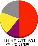 ファインデックス 損益計算書 2014年12月期 ファインデックス 損益計算書 2014年12月期