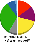 九州旅客鉄道 貸借対照表 2023年3月期
