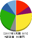 ピエトロ 貸借対照表 2017年3月期 ピエトロ 貸借対照表 2017年3月期