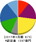 日本ケミコン 貸借対照表 2017年3月期 日本ケミコン 貸借対照表 2017年3月期