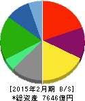 ローソン 貸借対照表 2015年2月期 ローソン 貸借対照表 2015年2月期