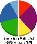 サムティ 貸借対照表 2015年11月期 サムティ 貸借対照表 2015年11月期