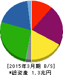 野村不動産ホールディングス 貸借対照表 2015年3月期 野村不動産ホールディングス 貸借対照表 2015年3月期