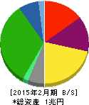 J.フロント リテイリング 貸借対照表 2015年2月期 J.フロント リテイリング 貸借対照表 2015年2月期