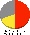 湖池屋 損益計算書 2014年6月期 湖池屋 損益計算書 2014年6月期