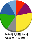 日鉄鉱業 貸借対照表 2016年3月期 日鉄鉱業 貸借対照表 2016年3月期