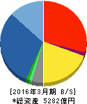 千代田化工建設 貸借対照表 2016年3月期 千代田化工建設 貸借対照表 2016年3月期