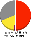 エプコ 損益計算書 2015年12月期 エプコ 損益計算書 2015年12月期