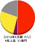 タウンニュース社 損益計算書 2014年6月期 タウンニュース社 損益計算書 2014年6月期
