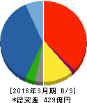 豊商事 貸借対照表 2016年3月期 豊商事 貸借対照表 2016年3月期