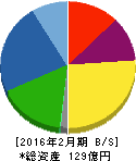 ツインバード工業 貸借対照表 2016年2月期 ツインバード工業 貸借対照表 2016年2月期