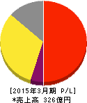 ぐるなび 損益計算書 2015年3月期 ぐるなび 損益計算書 2015年3月期