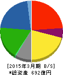 大日本塗料 貸借対照表 2015年3月期 大日本塗料 貸借対照表 2015年3月期