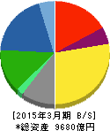 積水化学工業 貸借対照表 2015年3月期 積水化学工業 貸借対照表 2015年3月期