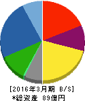 日本坩堝 貸借対照表 2016年3月期 日本坩堝 貸借対照表 2016年3月期