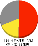 アクセルマーク 損益計算書 2014年9月期 アクセルマーク 損益計算書 2014年9月期
