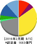 TSIホールディングス 貸借対照表 2016年2月期 TSIホールディングス 貸借対照表 2016年2月期