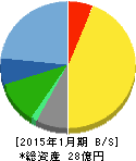 ジャストプランニング 貸借対照表 2015年1月期 ジャストプランニング 貸借対照表 2015年1月期