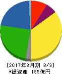 川崎化成工業 貸借対照表 2017年3月期 川崎化成工業 貸借対照表 2017年3月期