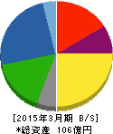 スガイ化学工業 貸借対照表 2015年3月期 スガイ化学工業 貸借対照表 2015年3月期