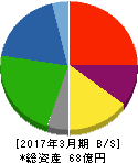 名古屋木材 貸借対照表 2017年3月期 名古屋木材 貸借対照表 2017年3月期