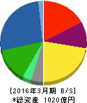 黒崎播磨 貸借対照表 2016年3月期 黒崎播磨 貸借対照表 2016年3月期