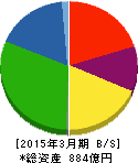 東邦チタニウム 貸借対照表 2015年3月期 東邦チタニウム 貸借対照表 2015年3月期