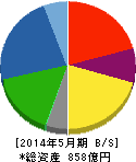 住江織物 貸借対照表 2014年5月期 住江織物 貸借対照表 2014年5月期