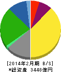 東宝 貸借対照表 2014年2月期 東宝 貸借対照表 2014年2月期