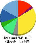 ヤフー 貸借対照表 2016年3月期 ヤフー 貸借対照表 2016年3月期