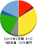 住友不動産販売 貸借対照表 2015年3月期 住友不動産販売 貸借対照表 2015年3月期