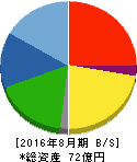 暁飯島工業 貸借対照表 2016年8月期 暁飯島工業 貸借対照表 2016年8月期