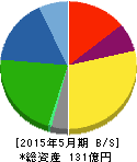ニイタカ 貸借対照表 2015年5月期 ニイタカ 貸借対照表 2015年5月期