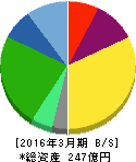 川西倉庫 貸借対照表 2016年3月期 川西倉庫 貸借対照表 2016年3月期