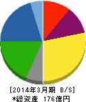 有機合成薬品工業 貸借対照表 2014年3月期 有機合成薬品工業 貸借対照表 2014年3月期