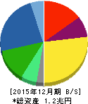花王 貸借対照表 2015年12月期 花王 貸借対照表 2015年12月期