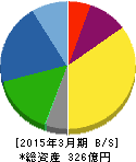 レック 貸借対照表 2015年3月期 レック 貸借対照表 2015年3月期