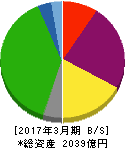 飯野海運 貸借対照表 2017年3月期 飯野海運 貸借対照表 2017年3月期