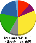 グンゼ 貸借対照表 2016年3月期 グンゼ 貸借対照表 2016年3月期