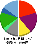 鉄人化計画 貸借対照表 2015年8月期 鉄人化計画 貸借対照表 2015年8月期