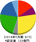 ニイタカ 貸借対照表 2014年5月期 ニイタカ 貸借対照表 2014年5月期