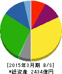 ニッコンホールディングス 貸借対照表 2015年3月期 ニッコンホールディングス 貸借対照表 2015年3月期