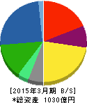 黒崎播磨 貸借対照表 2015年3月期 黒崎播磨 貸借対照表 2015年3月期