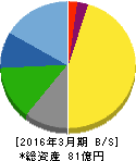 ソノコム 貸借対照表 2016年3月期 ソノコム 貸借対照表 2016年3月期
