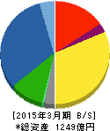 日新電機 貸借対照表 2015年3月期 日新電機 貸借対照表 2015年3月期